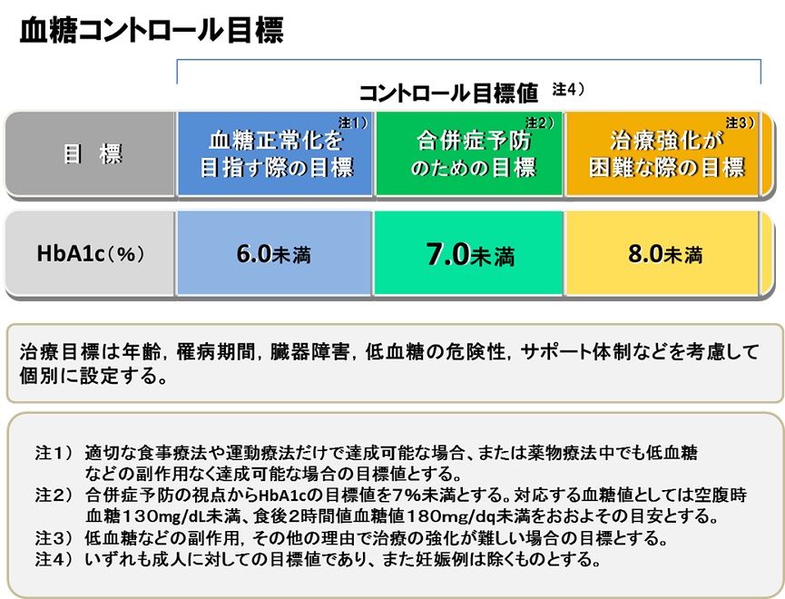 血糖コントロール目標