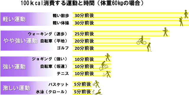 100キロカロリー消費する運動と時間