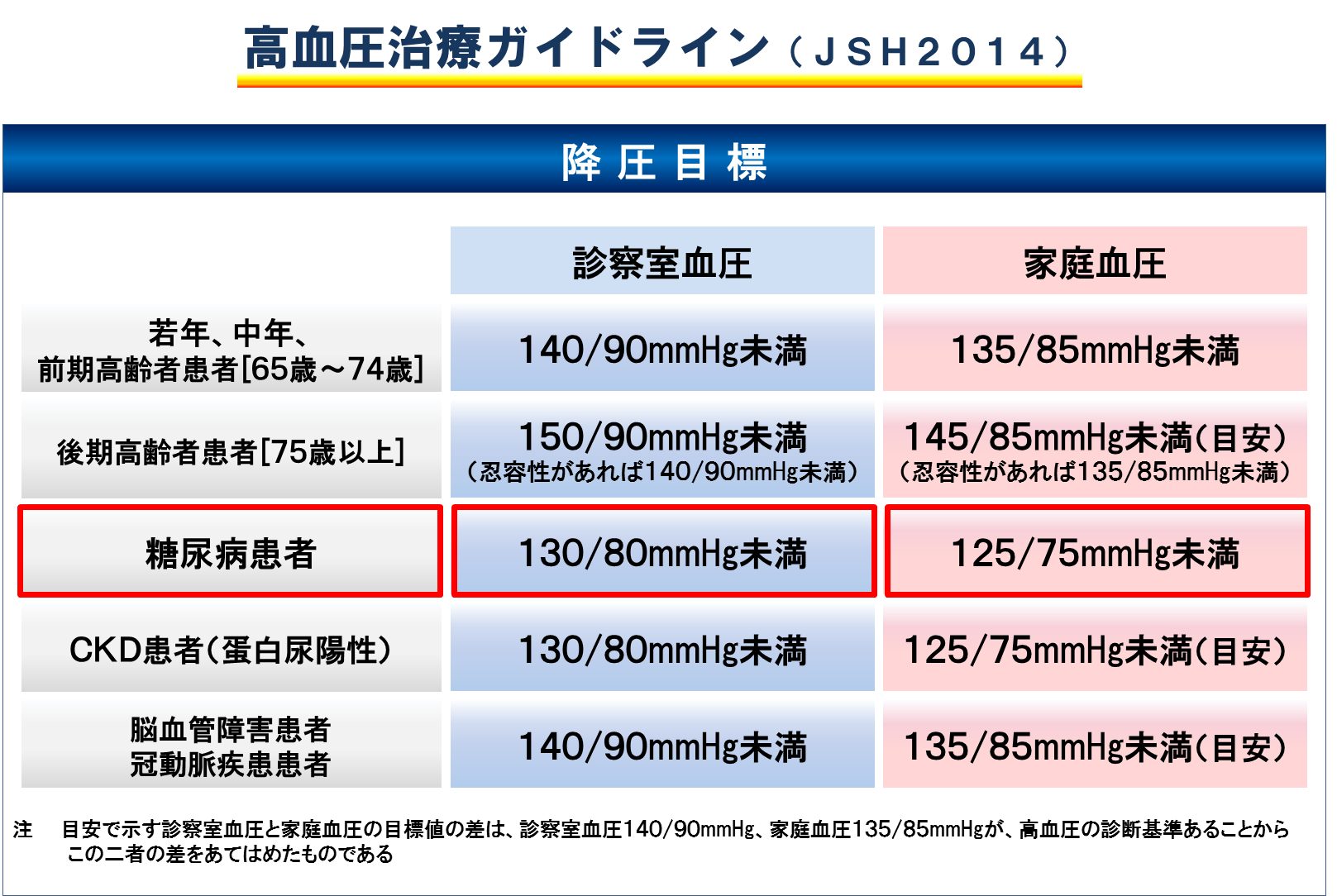 高血圧治療ガイドライン